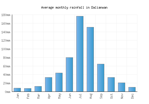 Dalianwan monthly rainfall chart (mm)