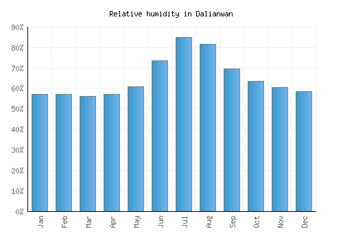 Dalianwan relative humidity averages