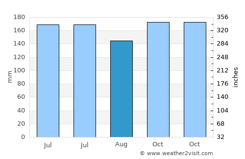 Daliao average rain in August