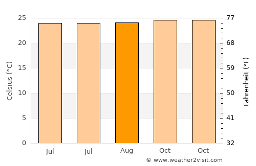 Daliao average temperature in August