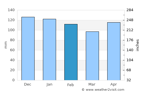Daliao average rain in February