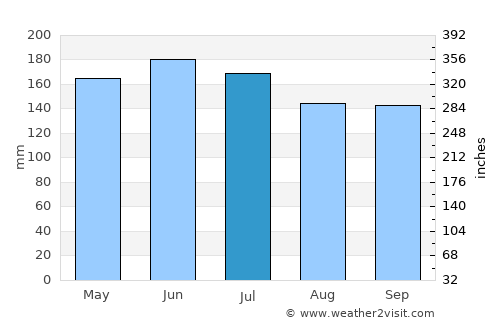 Daliao average rain in July