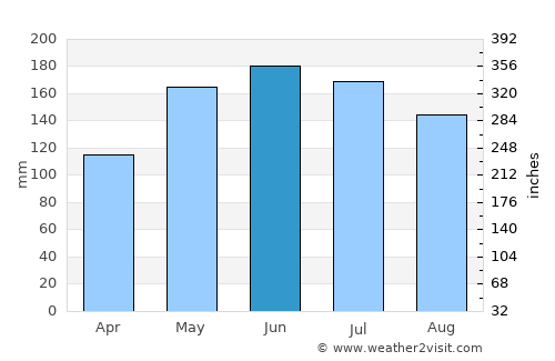 Daliao average rain in June