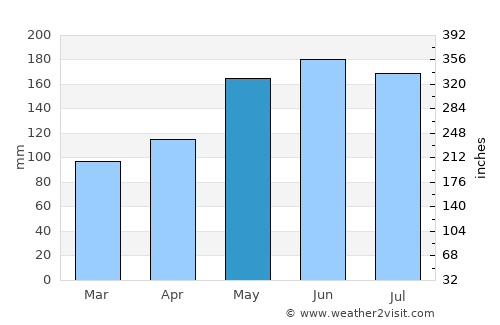 Daliao average rain in May