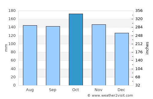 Daliao average rain in October
