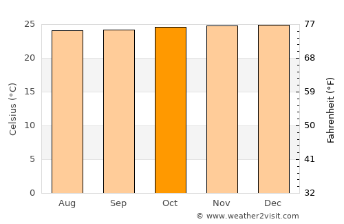 Daliao average temperature in October