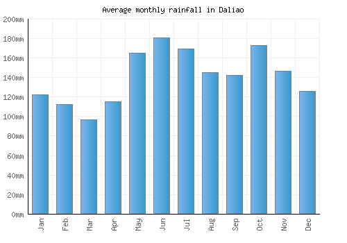 Daliao monthly rainfall chart (mm)