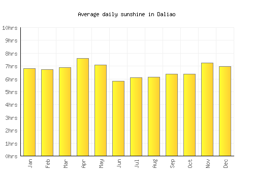 Daliao average daily sunshine chart