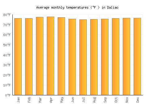 Daliao average temperature chart (Fahrenheit)