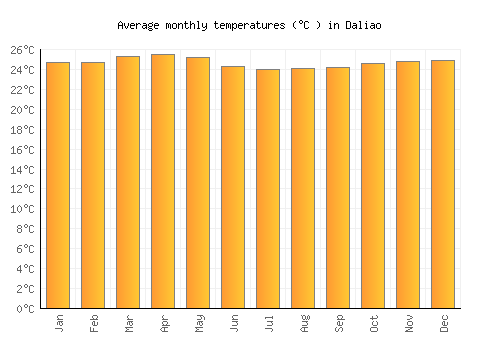 Daliao average temperature chart (Celsius)