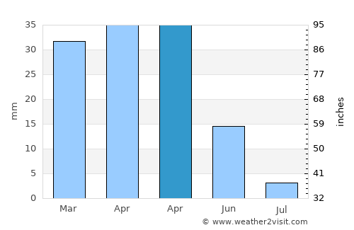 Dalías average rain in April