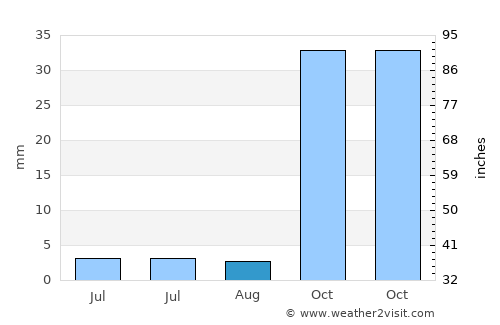 Dalías average rain in August