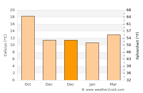 Dalías average temperature in December