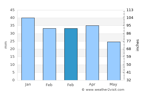 Dalías average rain in February