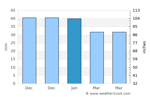 Dalías average rain in January
