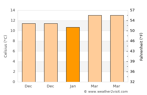 Dalías average temperature in January