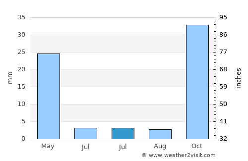 Dalías average rain in July