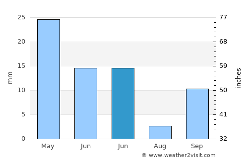Dalías average rain in June