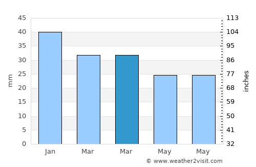 Dalías average rain in March