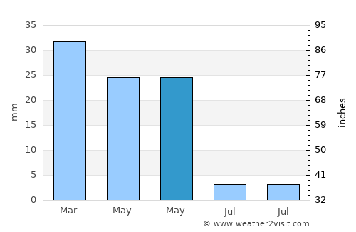 Dalías average rain in May