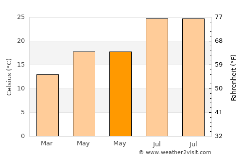 Dalías average temperature in May
