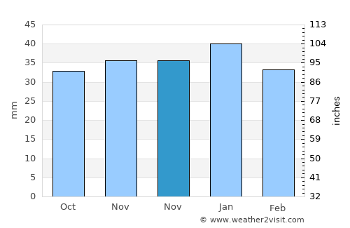 Dalías average rain in November