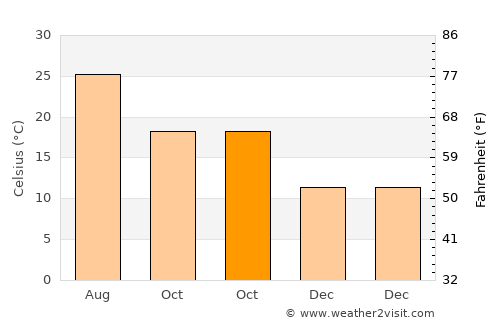 Dalías average temperature in October