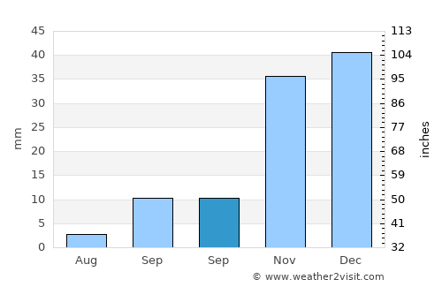 Dalías average rain in September