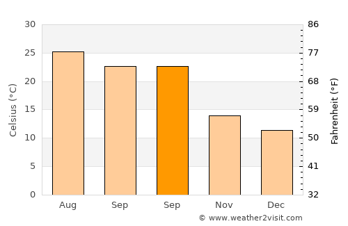Dalías average temperature in September