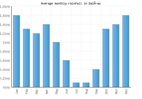 Dalías monthly rainfall chart (inches)