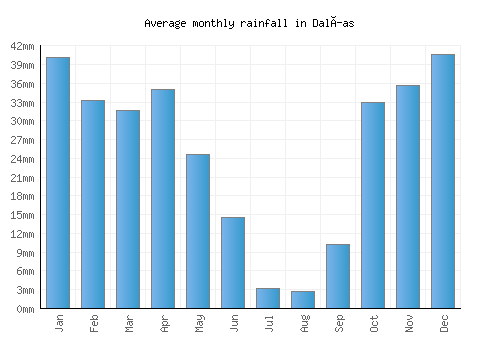 Dalías monthly rainfall chart (mm)