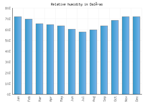 Dalías relative humidity averages