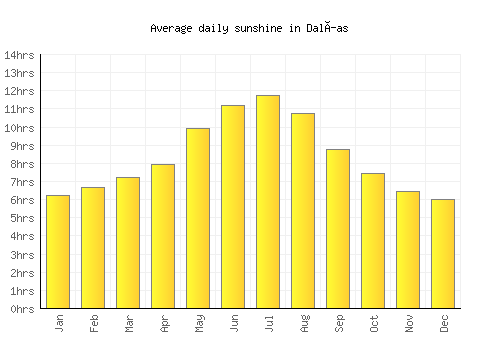 Dalías average daily sunshine chart