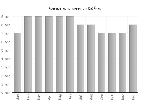 Dalías average winspeed by month (mph)