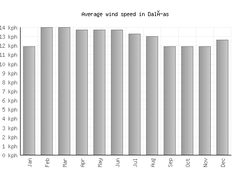Dalías average winspeed by month (km/h)