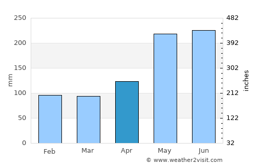 Dalican average rain in April