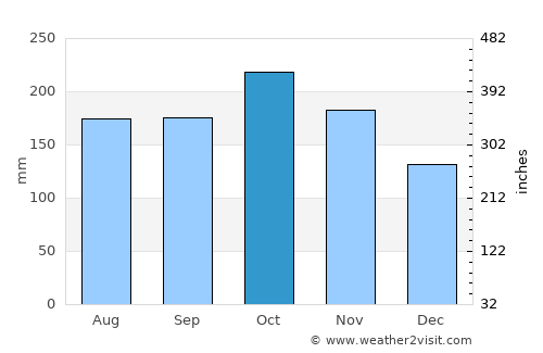 Dalican average rain in October