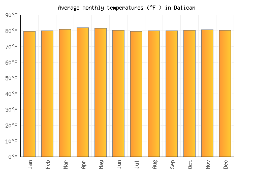 Dalican average temperature chart (Fahrenheit)