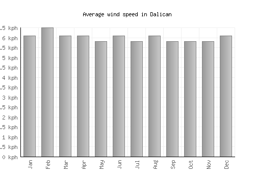 Dalican average winspeed by month (km/h)