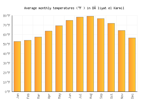 Dāliyat el Karmil average temperature chart (Fahrenheit)