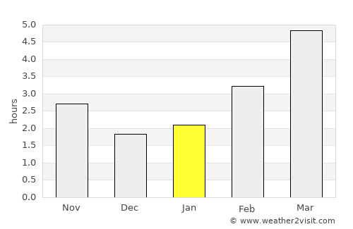 Dalj average rain in January