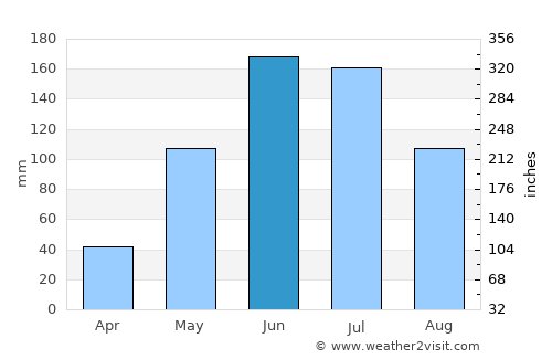 Dalkeith average rain in June