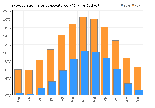 Dalkeith average minimum / maximum temperatures (Celsius)