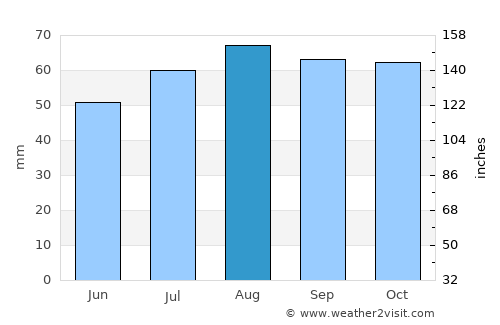 Dalkeith average rain in August