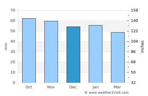 Dalkeith average rain in December