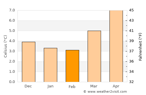 Dalkeith average temperature in February