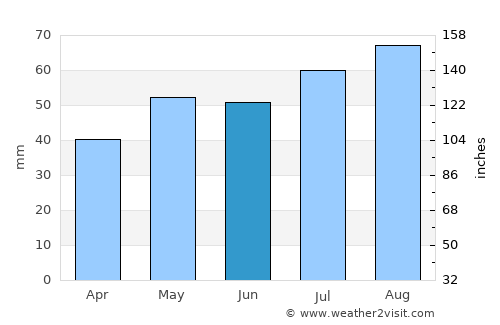Dalkeith average rain in June
