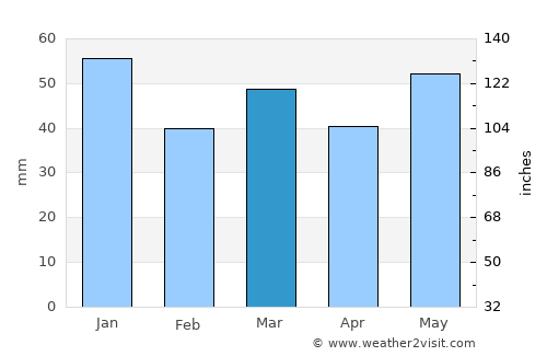 Dalkeith average rain in March
