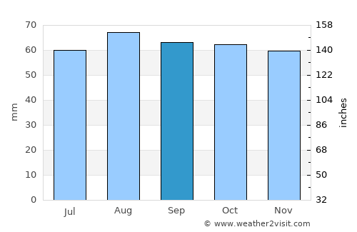 Dalkeith average rain in September