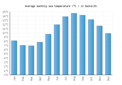 Dalkeith average sea temperature chart (Celsius)